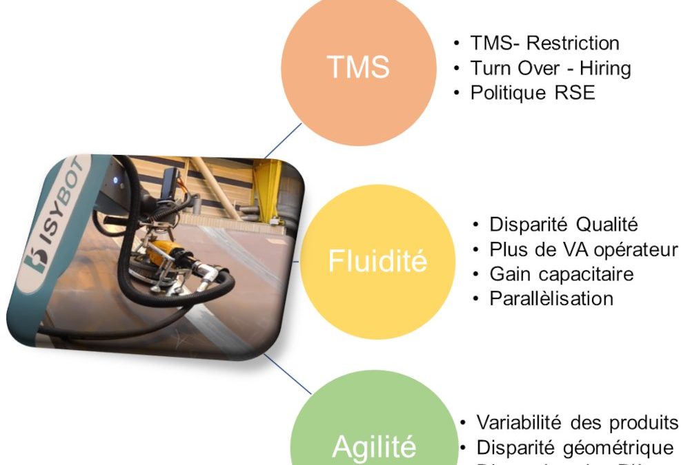 Aborder un projet cobotique